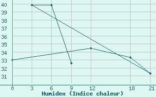 Courbe de l'humidex pour Mengla