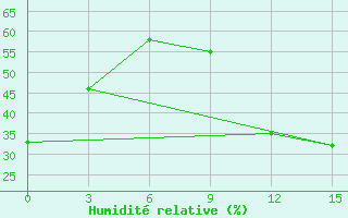 Courbe de l'humidit relative pour Kita