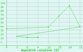 Courbe de l'humidit relative pour Urjupino