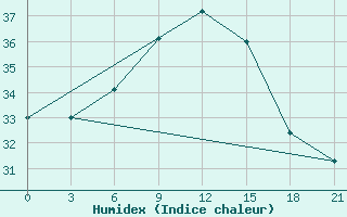 Courbe de l'humidex pour Bahla