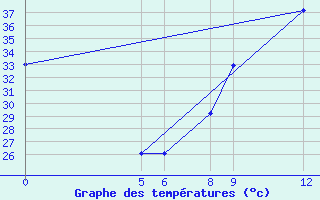 Courbe de tempratures pour Birni-N