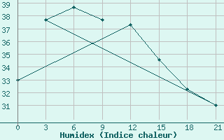 Courbe de l'humidex pour Rangpur