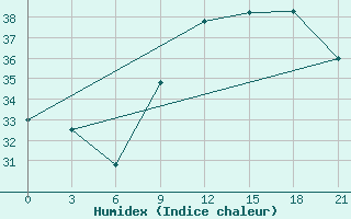 Courbe de l'humidex pour Arzew