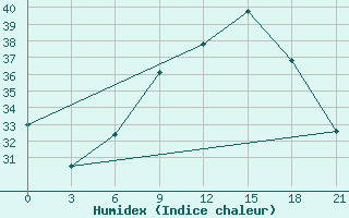 Courbe de l'humidex pour Nador