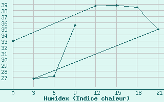 Courbe de l'humidex pour Kasserine