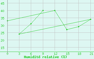 Courbe de l'humidit relative pour Chara