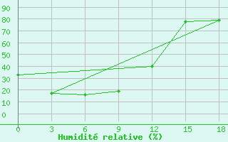 Courbe de l'humidit relative pour Bayanhongor