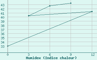 Courbe de l'humidex pour Purnea