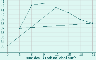 Courbe de l'humidex pour Pasni