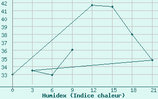 Courbe de l'humidex pour Nador