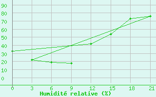 Courbe de l'humidit relative pour Kirovskij