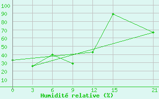 Courbe de l'humidit relative pour Toko