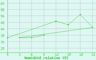 Courbe de l'humidit relative pour McMurdo