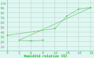 Courbe de l'humidit relative pour Gaiuut