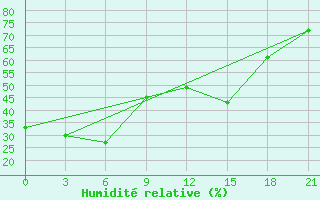 Courbe de l'humidit relative pour Nalut