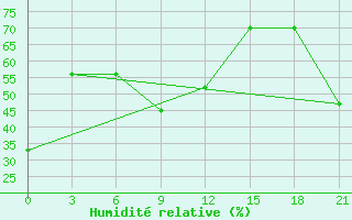 Courbe de l'humidit relative pour Susuman