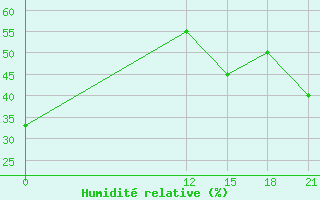 Courbe de l'humidit relative pour Uspallata