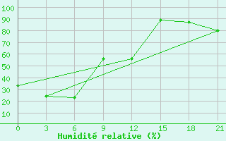 Courbe de l'humidit relative pour Alejskaja