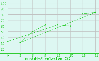 Courbe de l'humidit relative pour Kansk