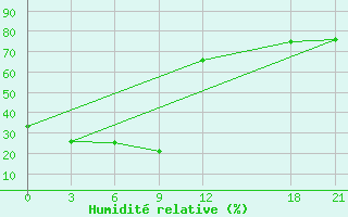 Courbe de l'humidit relative pour Zhaotong
