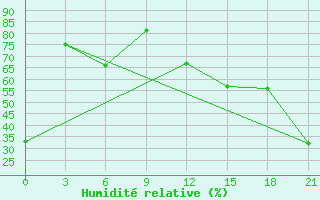 Courbe de l'humidit relative pour Black Diamond