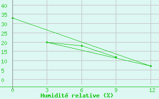 Courbe de l'humidit relative pour Baft