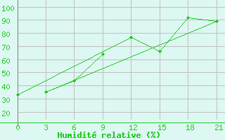 Courbe de l'humidit relative pour Solyanka