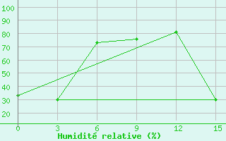 Courbe de l'humidit relative pour Bugt