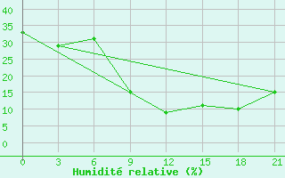 Courbe de l'humidit relative pour Tataouine