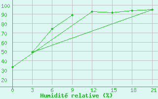 Courbe de l'humidit relative pour Sutur