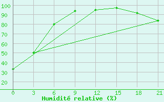 Courbe de l'humidit relative pour Divnogorsk