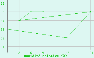 Courbe de l'humidit relative pour Milan (It)