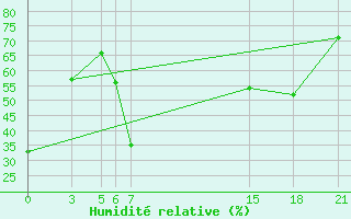 Courbe de l'humidit relative pour Tetovo