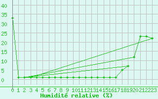 Courbe de l'humidit relative pour Samatan (32)