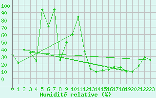 Courbe de l'humidit relative pour Envalira (And)