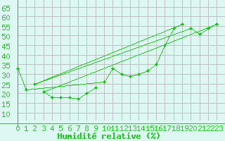 Courbe de l'humidit relative pour Schmittenhoehe