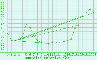 Courbe de l'humidit relative pour Krumbach