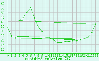Courbe de l'humidit relative pour Caceres