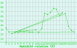 Courbe de l'humidit relative pour Vars - Col de Jaffueil (05)