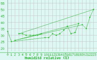 Courbe de l'humidit relative pour Grand Saint Bernard (Sw)