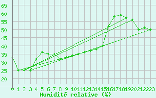Courbe de l'humidit relative pour Moenichkirchen