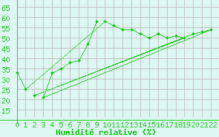 Courbe de l'humidit relative pour Eucla Amo