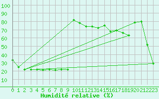 Courbe de l'humidit relative pour Bellefontaine (88)