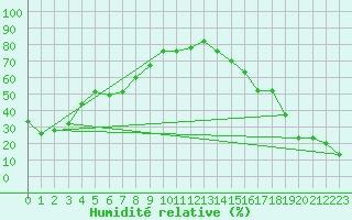 Courbe de l'humidit relative pour Lewiston, Lewiston-Nez Perce County Airport