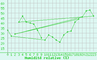 Courbe de l'humidit relative pour Bastia (2B)