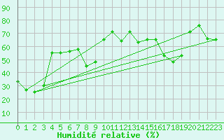 Courbe de l'humidit relative pour Solenzara - Base arienne (2B)