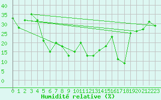 Courbe de l'humidit relative pour Kleiner Feldberg / Taunus