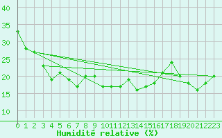 Courbe de l'humidit relative pour Sonnblick - Autom.