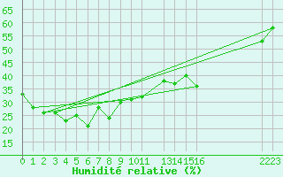 Courbe de l'humidit relative pour Vars - Col de Jaffueil (05)