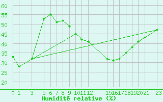 Courbe de l'humidit relative pour Touggourt